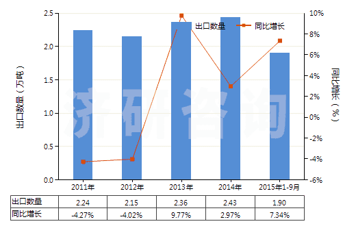 2011-2015年9月中國(guó)其他印刷油墨(不論是否固體或濃縮)(HS32151900)出口量及增速統(tǒng)計(jì) 2011-2015年9月中國(guó)其他印刷油墨(不論是否固體或濃縮)(HS32151900)出口量及增速統(tǒng)計(jì)